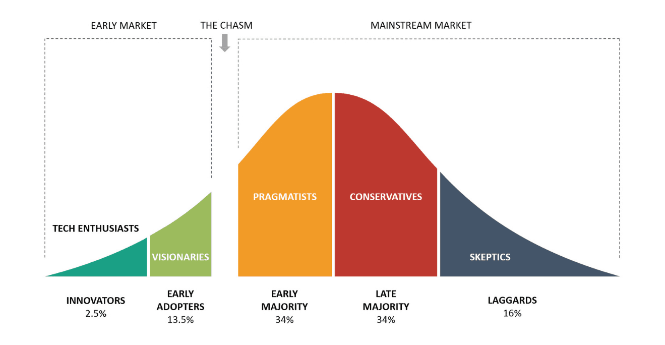 Crossing The Chasm: Why Most Breakthrough Ideas Never Reach the Mainstream